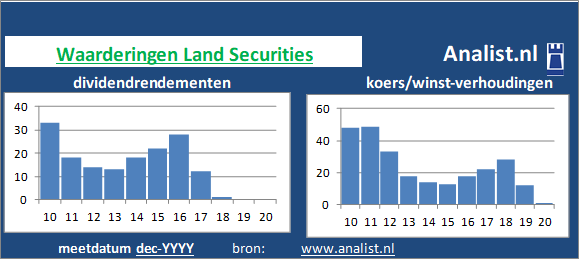 dividend/><BR><p>Het bedrijf  keerde in de afgelopen vijf jaar haar aandeelhouders geen dividenden uit. Over de afgelopen 5 jaar was het gemiddelde dividendrendement 0,5 procent. </p>Gezien de koers/winst-verhouding en het afwezige dividend kan het aandeel als een dividendloos aandeel getypeerd worden. </p><p class=